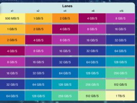 PCIe 8.0 se chystá na rok 2028, přinese 1 TB/s na ×16